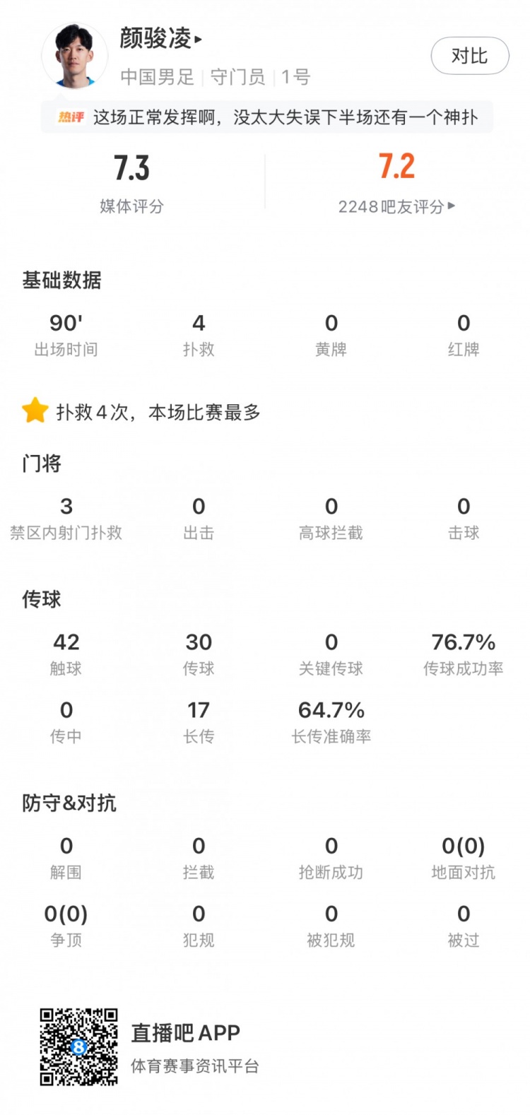 V体育下载-颜骏凌数据：4次扑救本场比赛最多、17次长传，7.3分队内最高